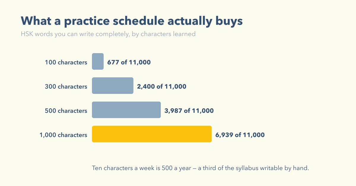 Learning the 1,000 most frequent characters lets you write 63% of HSK words, but the last third comes from characters used once each