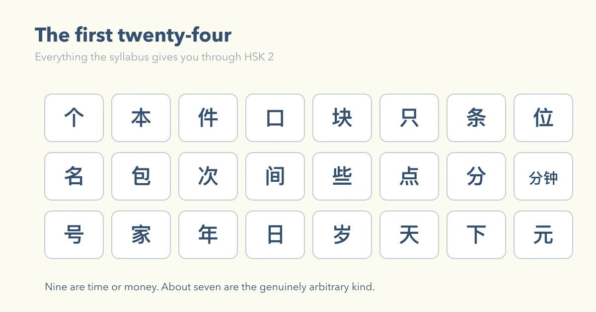 Two thirds of measure words arrive at HSK 4 and above; only 24 exist below that