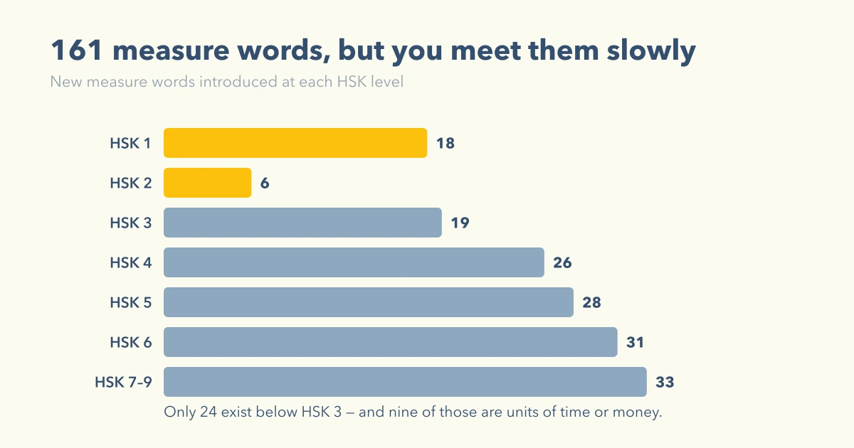 The HSK syllabus contains 161 measure words, but only 18 arrive at HSK 1