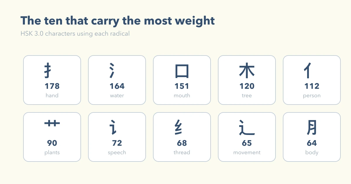 The ten most productive radicals cover a third of all syllabus characters, while 46 radicals cover just one character each