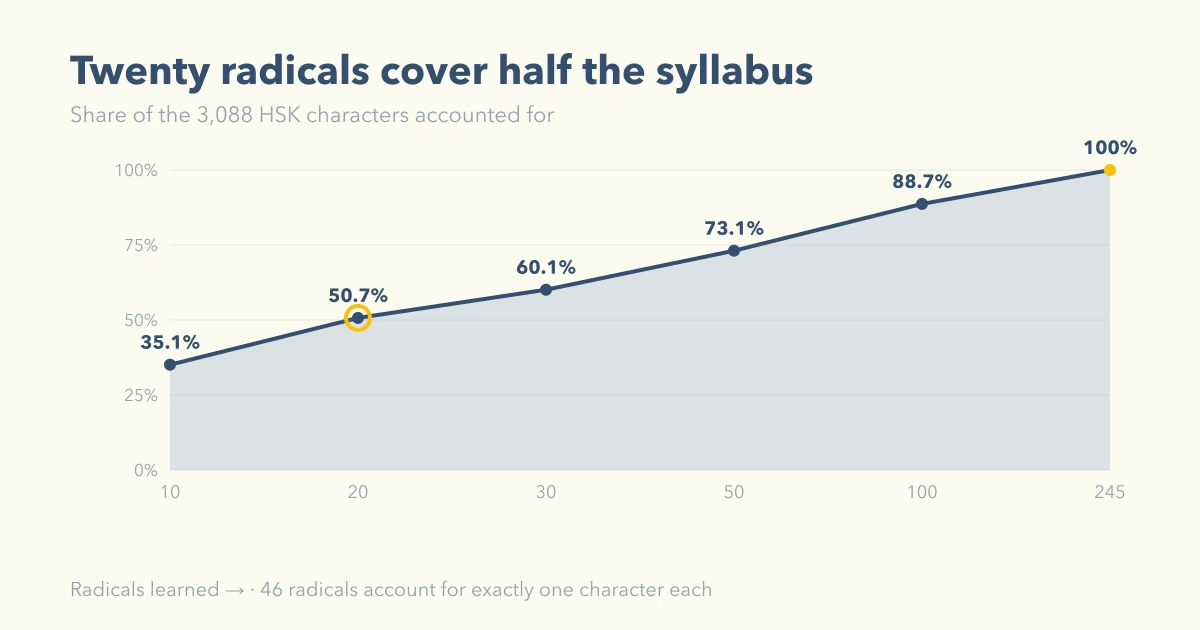 Twenty radicals account for half of all 3,088 characters in the HSK 3.0 syllabus