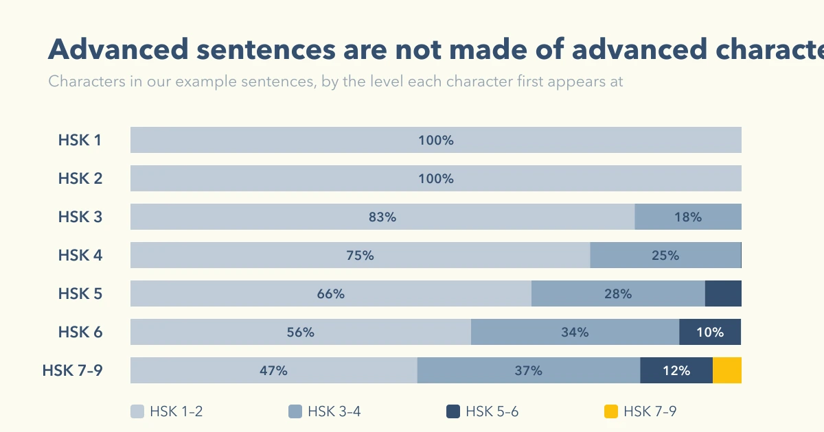 In HSK 7–9 example sentences, 47% of characters are HSK 1–2 and only 5% are advanced — difficulty lives in the combinations, not the characters