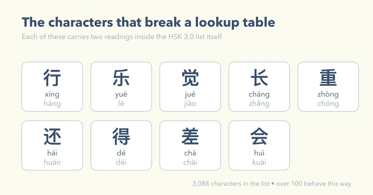 Of the 3,088 characters used in the HSK 3.0 word list, over a hundred carry two readings — the ones a character-by-character converter cannot handle