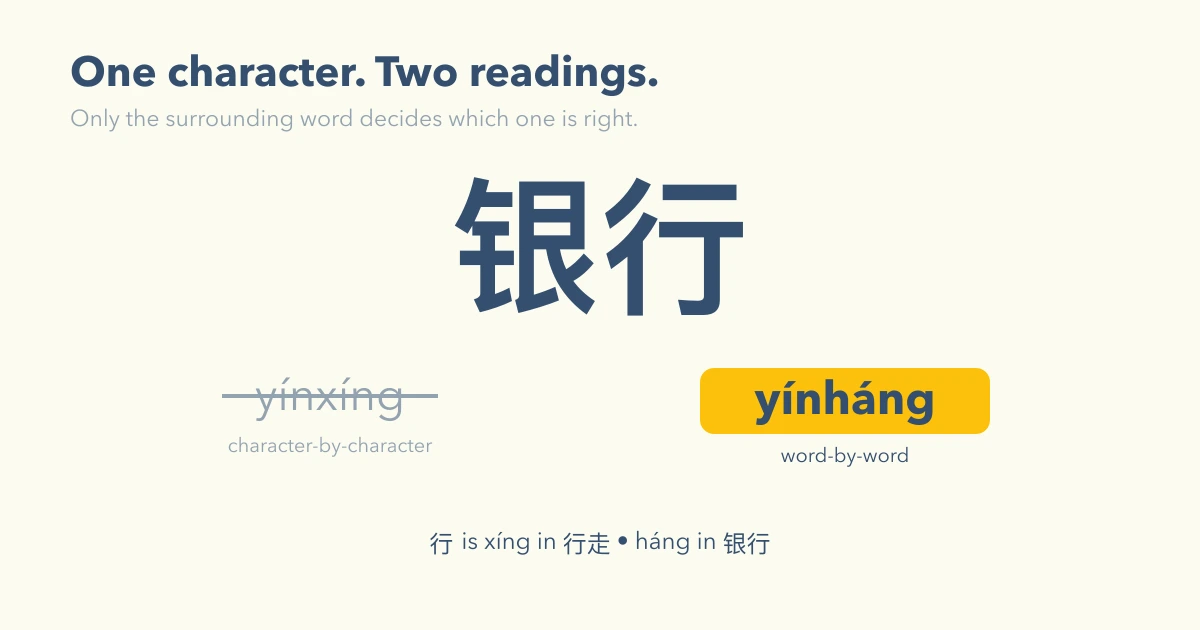 A single Chinese word, 银行, shown with two candidate pinyin readings above it: yínxíng struck through, yínháng kept