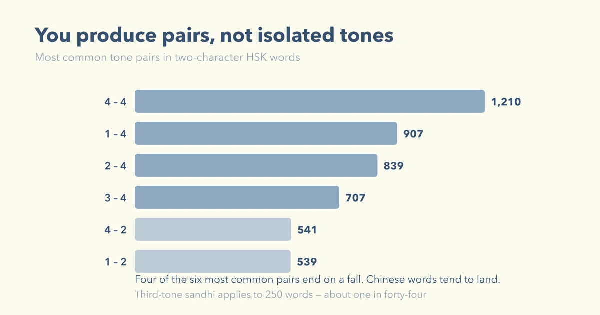 The most common tone pair in two-syllable words is 4-4, and only 250 words need third-tone sandhi