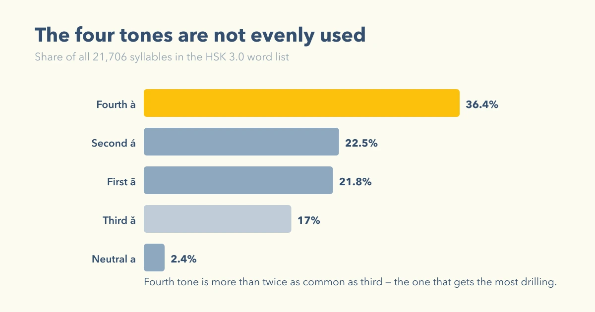 Fourth tone accounts for 36% of all syllables in the HSK syllabus, far more than any other