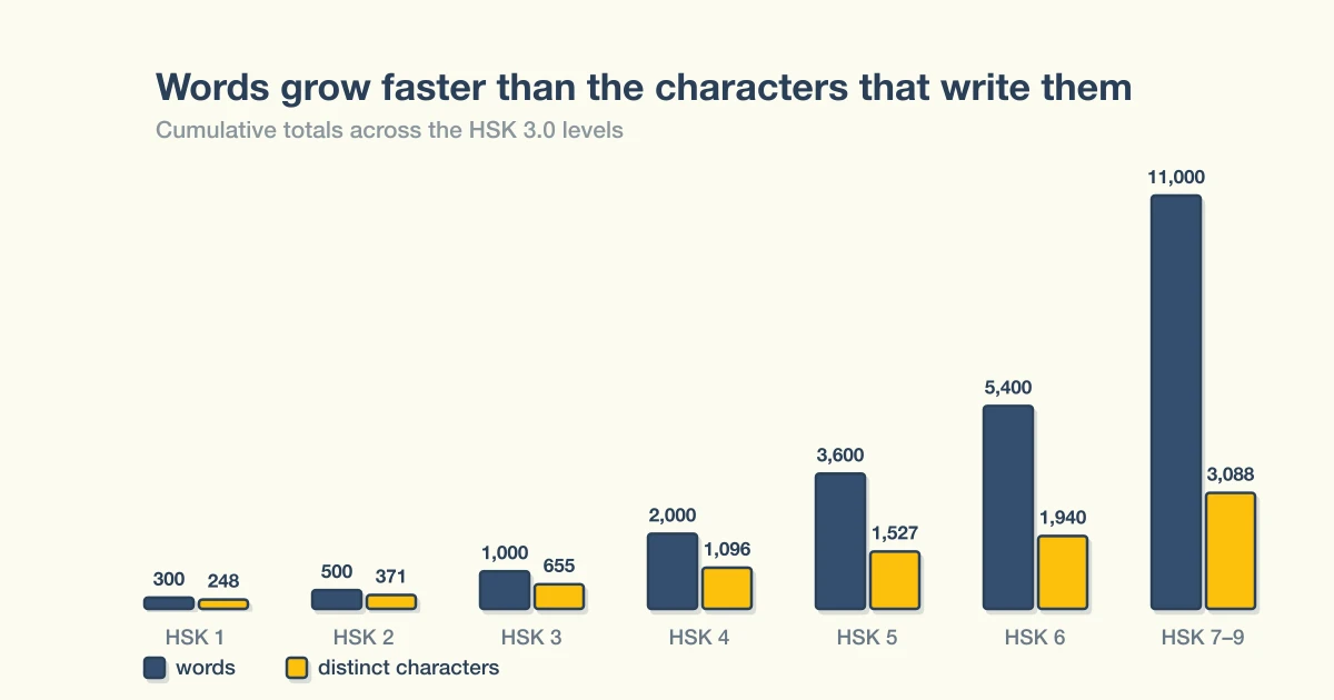 Chart comparing cumulative HSK 3.0 word count against cumulative distinct character count across levels, showing vocabulary growing far faster than the character set