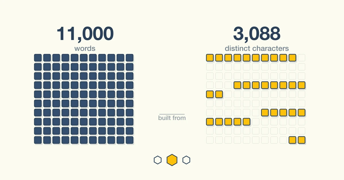 Illustration contrasting the 11,000 words of the HSK 3.0 list with the 3,088 distinct characters used to write them