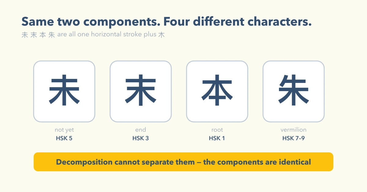 Four characters — 未 末 本 朱 — that are built from exactly the same two components and differ only in stroke position