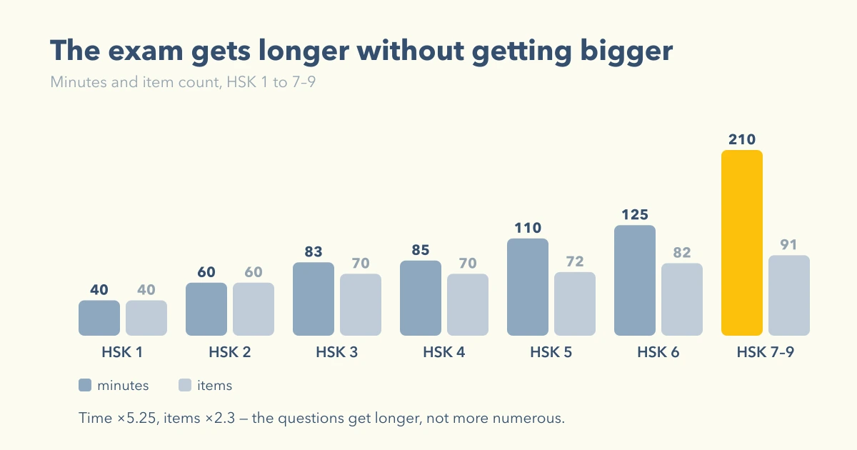 Across the levels the exam shifts from many short items to few long ones — HSK 1 has 40 items in 40 minutes, HSK 7–9 has 91 in 210
