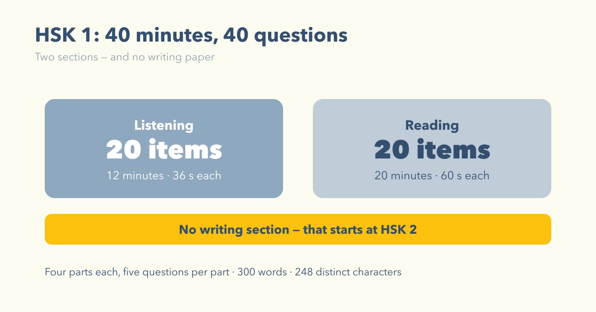 HSK 1 is 40 minutes and 40 questions, split evenly between listening and reading with no writing section
