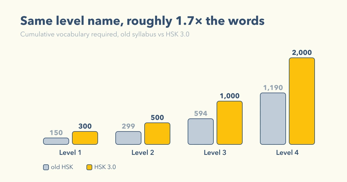 Old HSK 4 required about 1,200 words; new HSK 4 requires 2,000 — the same level name, 800 more words