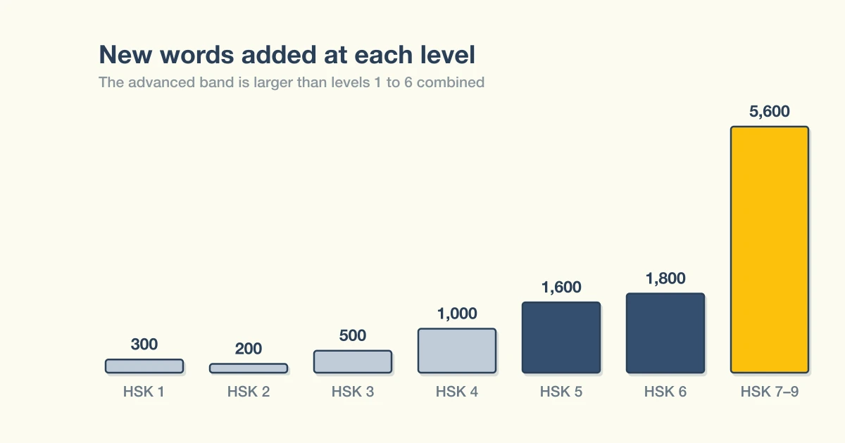 Chart comparing new words added at each HSK 3.0 level, showing the advanced 7 to 9 band dwarfing every other level