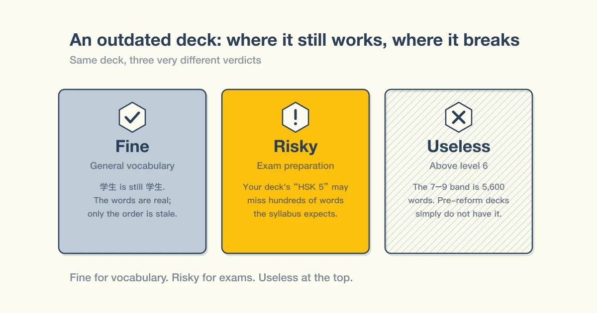 Three verdicts on an outdated HSK deck: fine for general vocabulary, risky for exam preparation, useless above level 6
