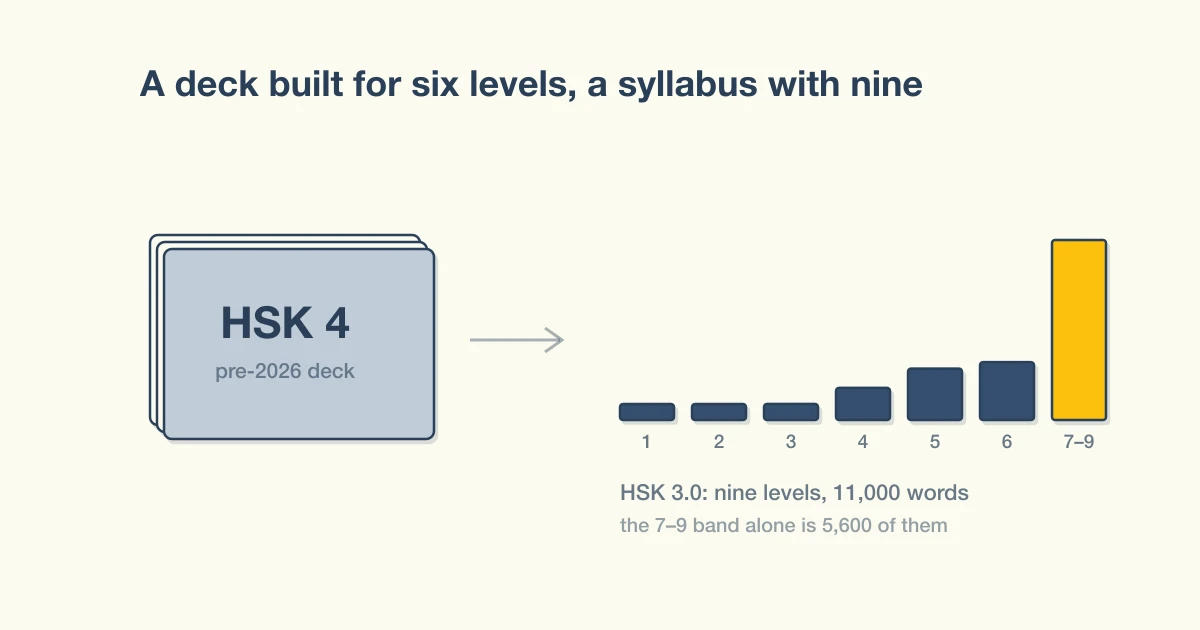 Illustration of a flashcard deck labelled for the old six-level HSK sitting against the nine levels of HSK 3.0