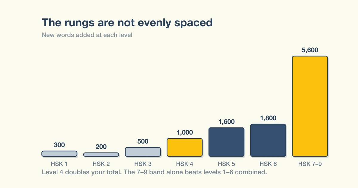 Chart of new words added at each HSK level, showing level 4 doubling the total and the 7 to 9 band dwarfing everything