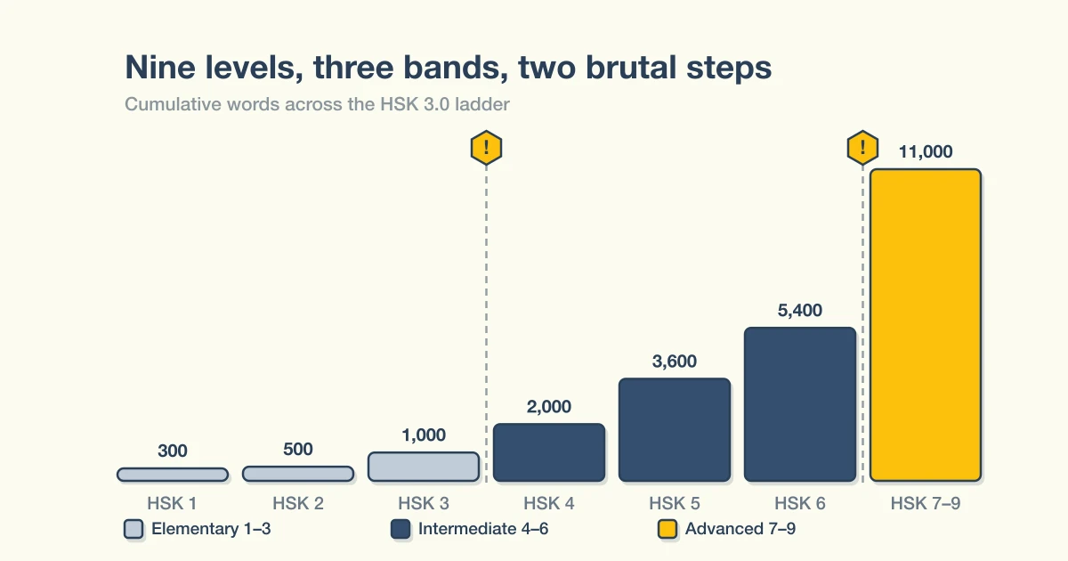 Illustration of the nine HSK 3.0 levels rising in three bands, with the two steepest jumps marked