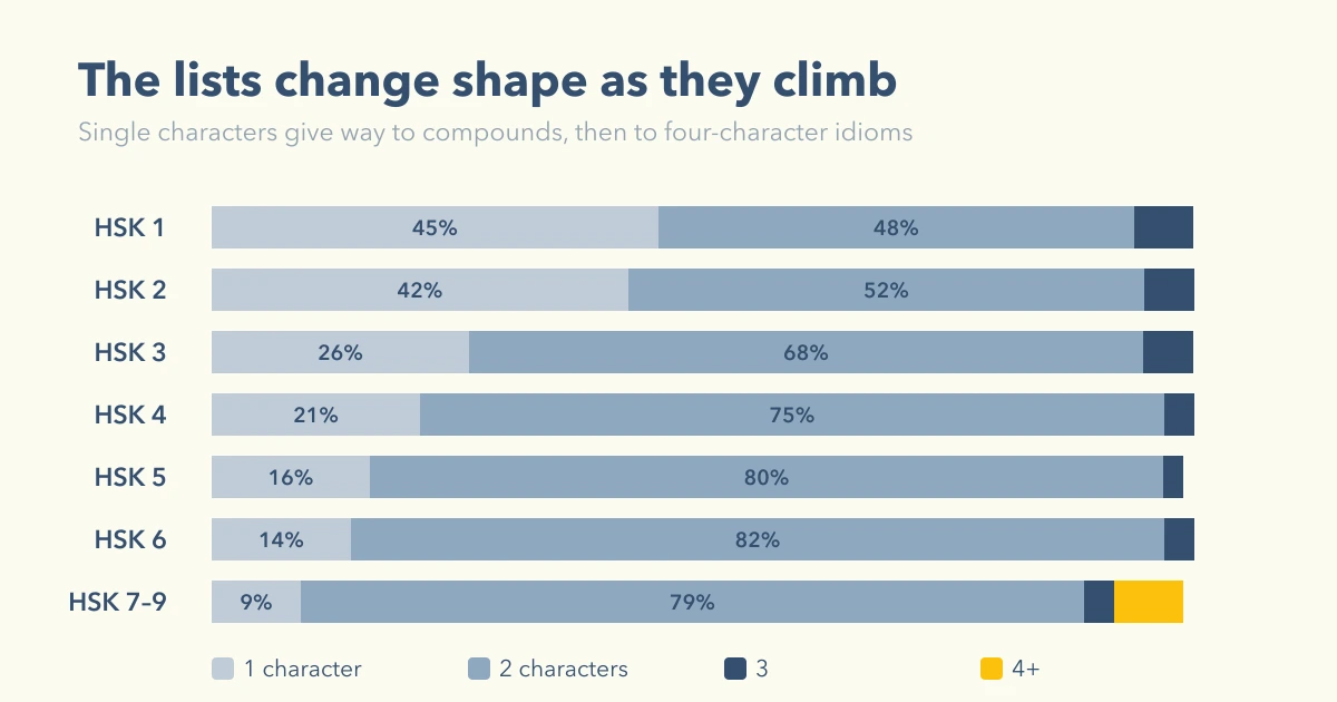 Single-character words fall from 45% of HSK 1 to 9% of HSK 7–9, while four-character idioms appear only in the advanced band