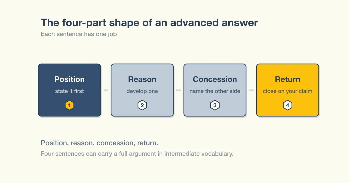 Diagram of the four-part structure of an advanced Chinese written answer: state the position, develop one reason, concede the opposing view, then return to the position