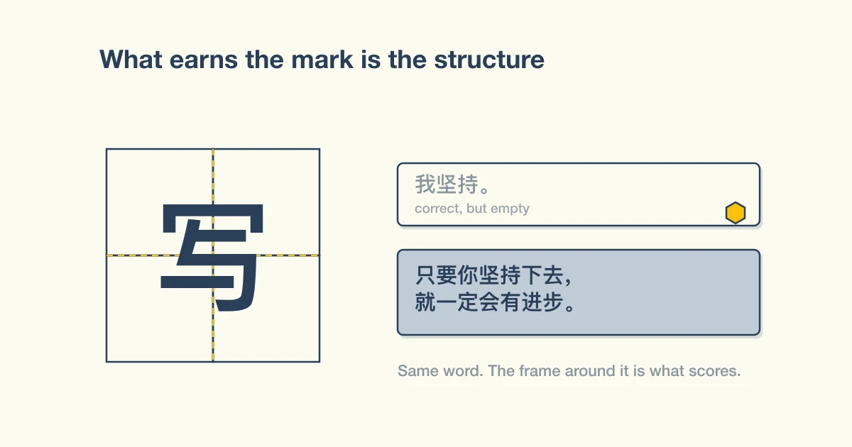 Illustration of a Chinese character written in a tianzige practice grid beside a marked-up sentence