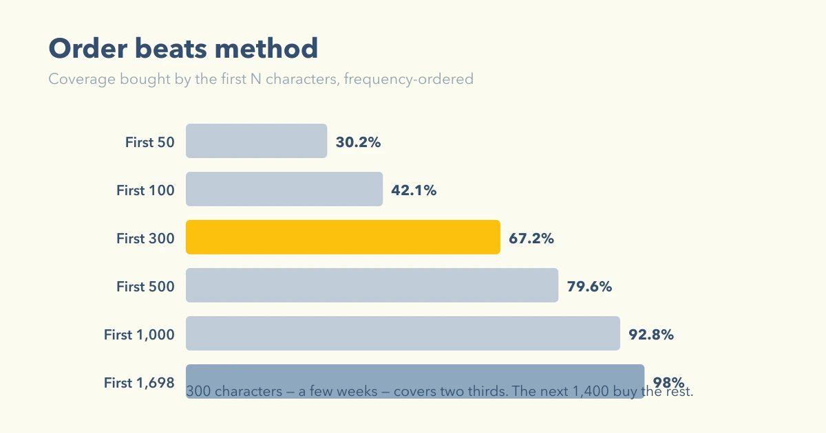 The first 300 characters buy 67% coverage; the next 1,400 buy the remaining 31%