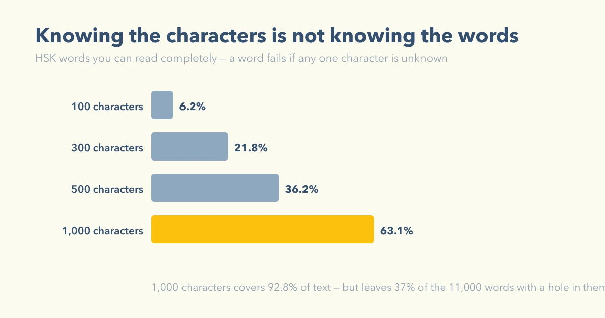 Knowing 1,000 characters leaves 37% of HSK words still unreadable, because a word fails if any single character in it is unknown