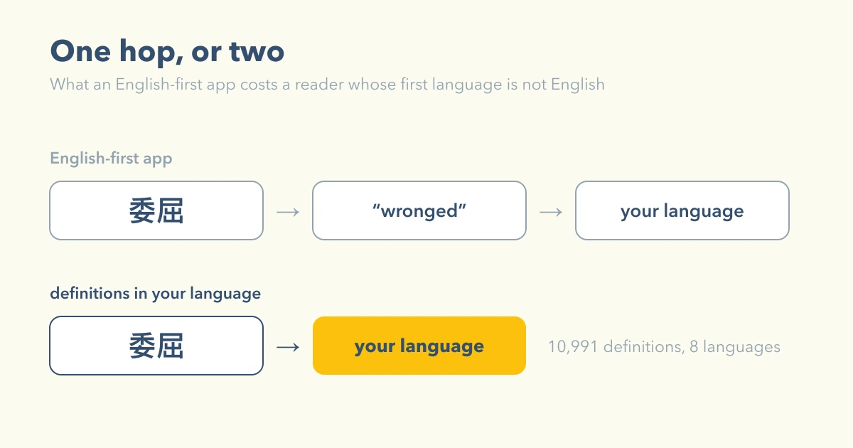 The same Chinese word explained through English into a third language, versus explained directly — one hop against two